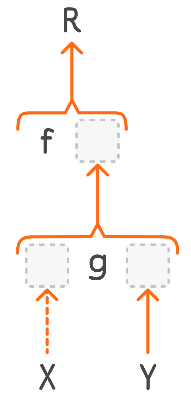 Function composition diagram for atop