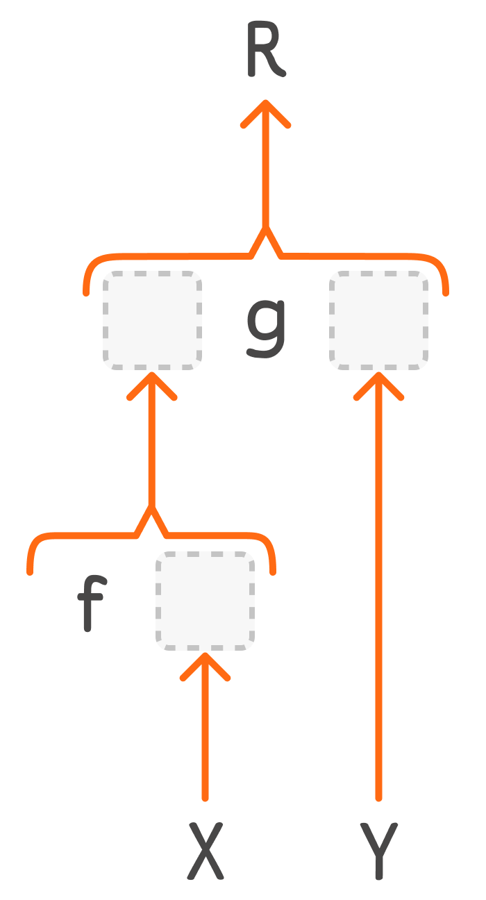 Function composition diagram for dyadic behind