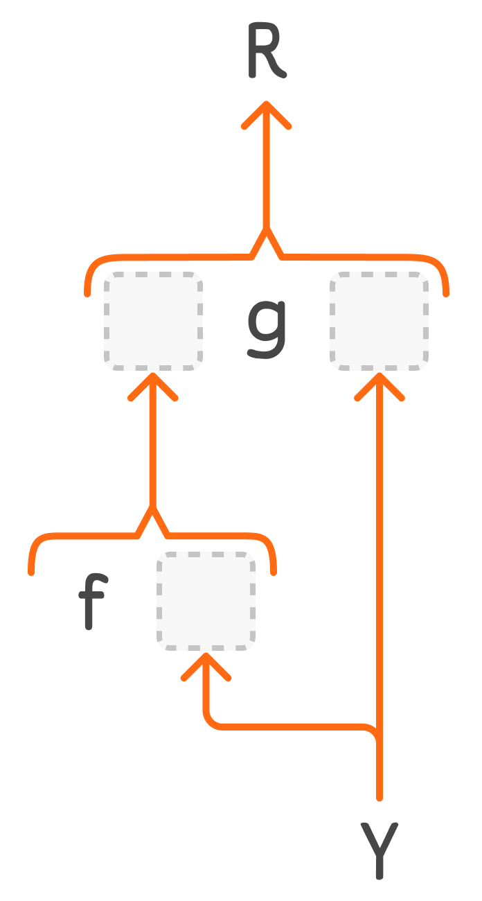 Function composition diagram for monadic behind