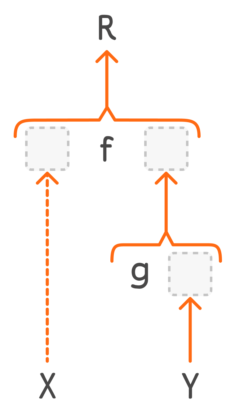 Function composition diagram for beside