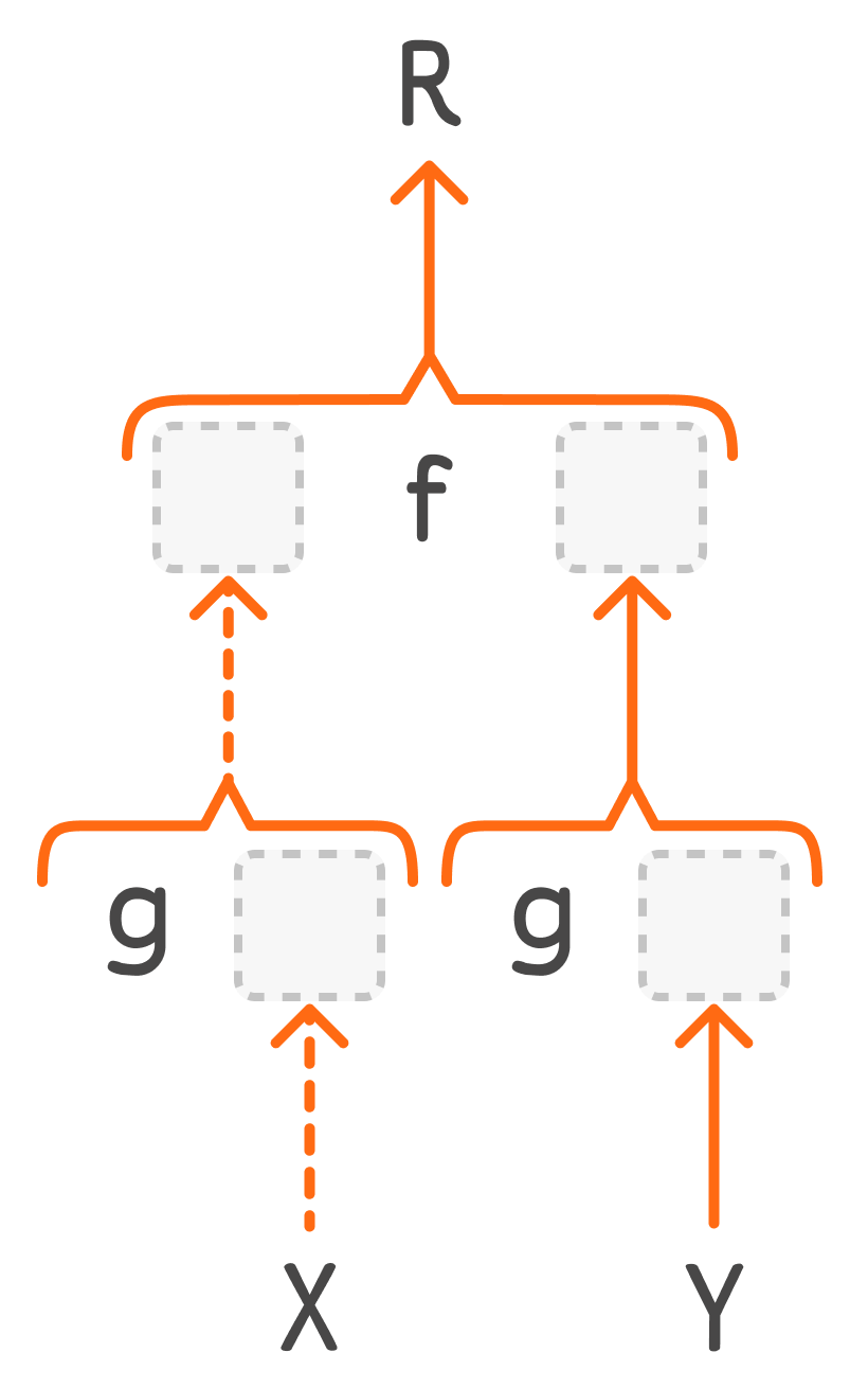 Function composition diagram for over